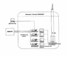 Рабочая схема транкинговой системы связи MPT1327 в МУП Рабочая схема транкинговой системы связи MPT1327 в МУП