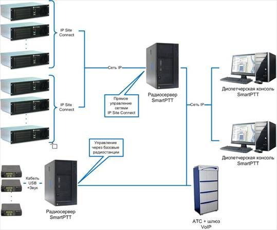 ������� 1. ������ ���������� ��� ������-IP �� ������ �� SmartPTT Enterprise