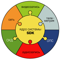 SDK