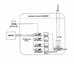 Рабочая схема транкинговой системы связи MPT1327 в МУП 